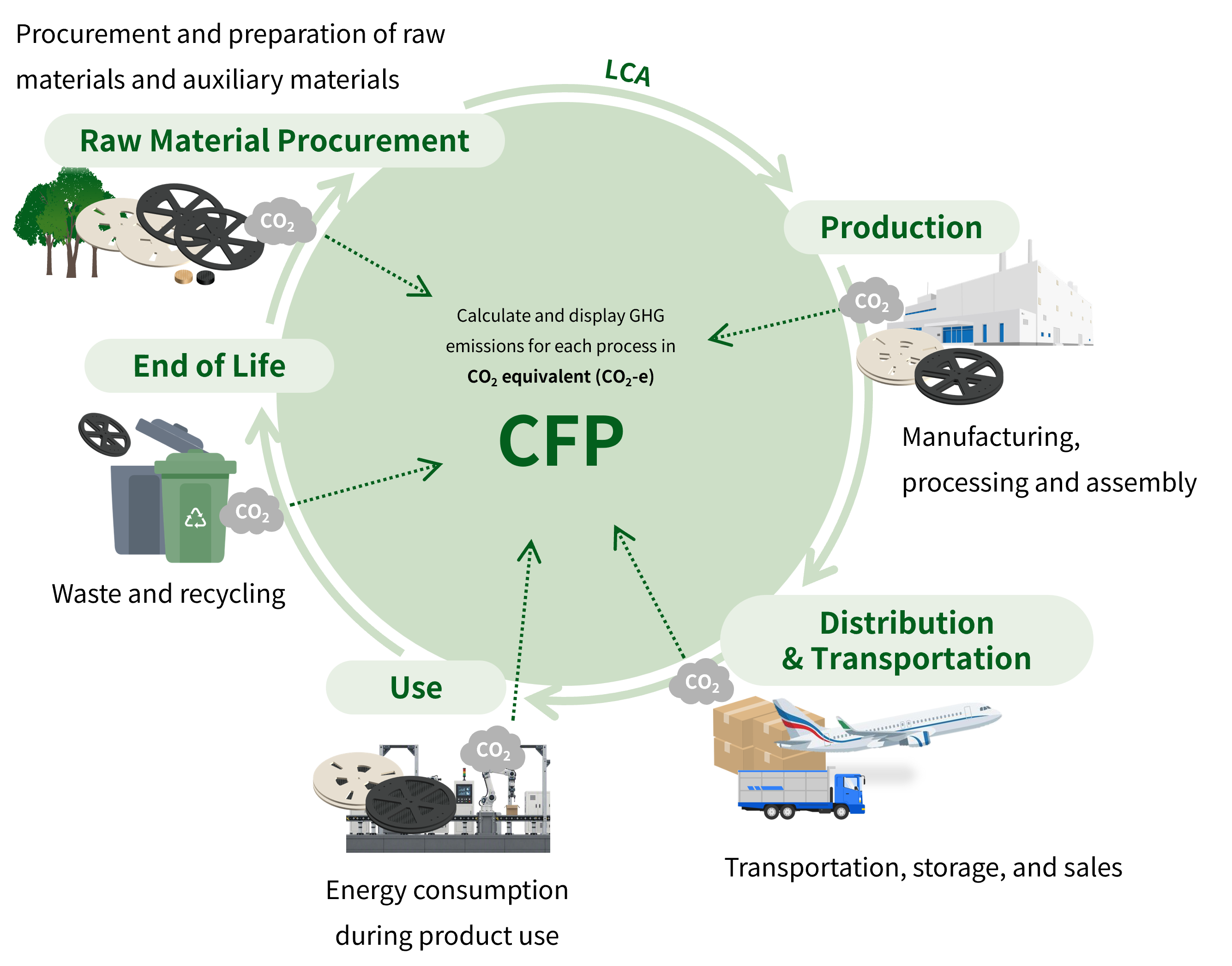 CFP (Carbon Footprint) lifecycle diagram based on LCA (Life Cycle Assessment), showing CO₂ emissions (CO₂ equivalent, CO₂-e) calculated at each stage: raw material procurement, production, distribution and transport, use, and disposal and recycling.
