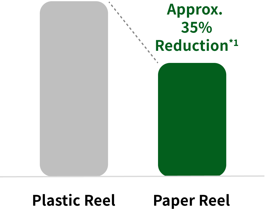 Bar graph comparing the CFP of plastic reels and paper reels, showing that paper reels reduce CFP by 35%*1 compared with plastic reels.