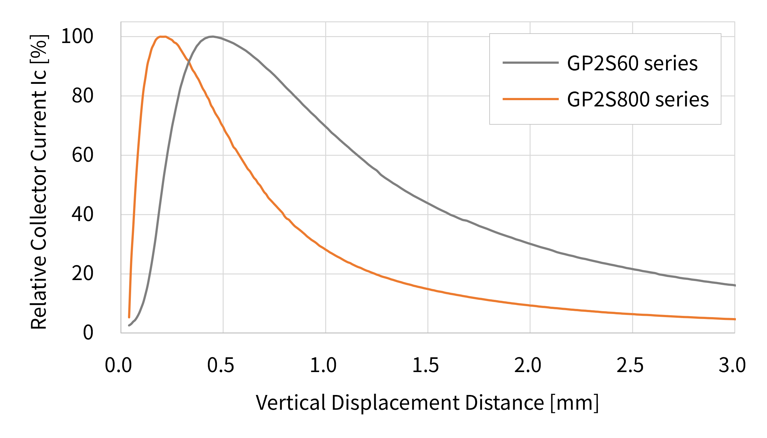 <GP2S800 Series> <GP2S60 Series> Detection Distance Graph