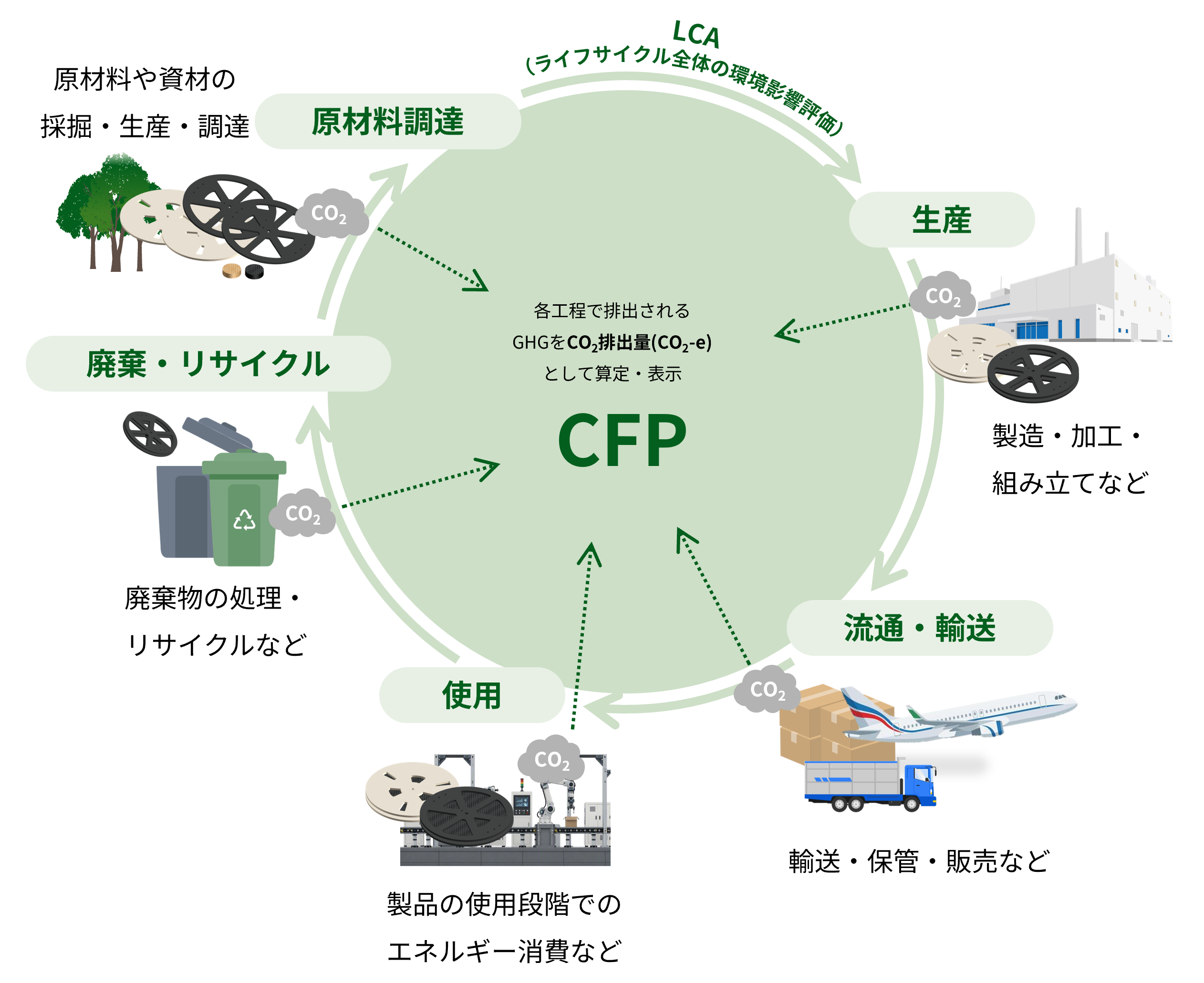 CFP（カーボンフットプリント）のライフサイクル図。LCA（ライフサイクル全体の環境影響評価）。原材料調達：原材料や資材の採掘・生産・調達。生産：製造・加工・組み立てなど。流通・輸送：輸送・保管・販売など。使用：製品の使用段階でのエネルギー消費など。廃棄・リサイクル：廃棄物の処理・リサイクルなど。各工程で排出されるCO₂（CO₂相当量（CO₂-e））としてCFPを算定・表示する。