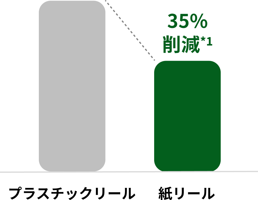 プラスチックリールと紙リールのCFP比較の棒グラフ。プラスチックリールに比べ、紙リールはCFPを35%削減*¹。