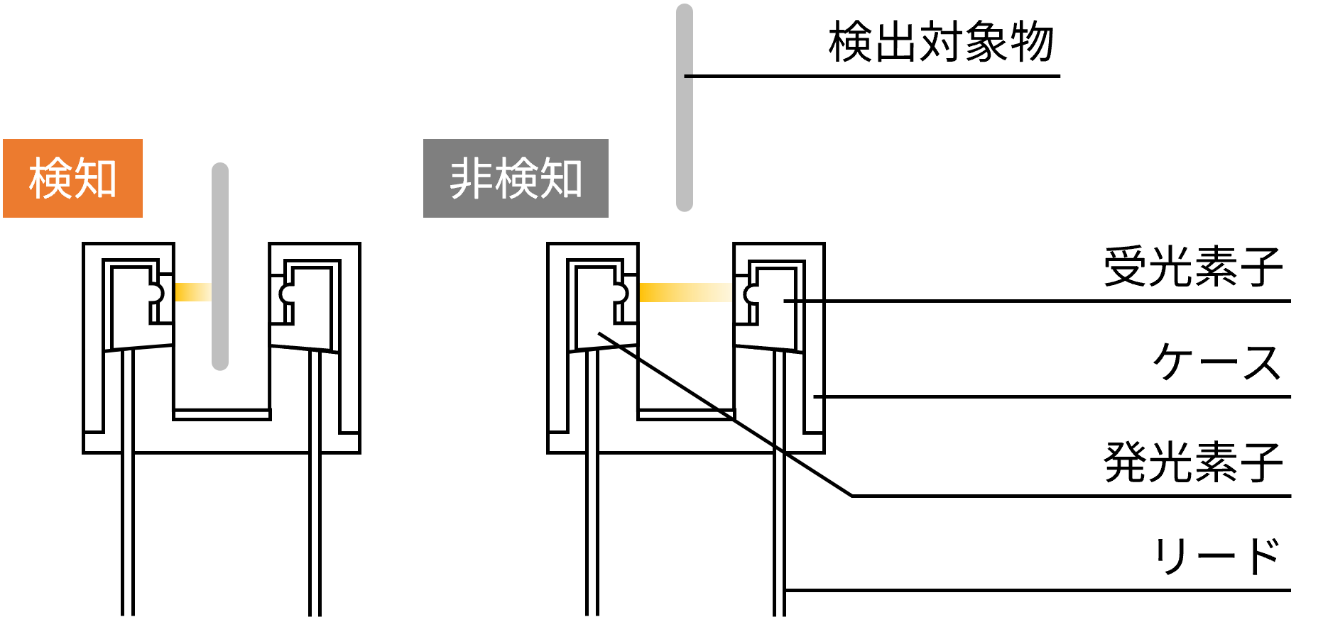 フォトインタラプタ_基本構成_透過形