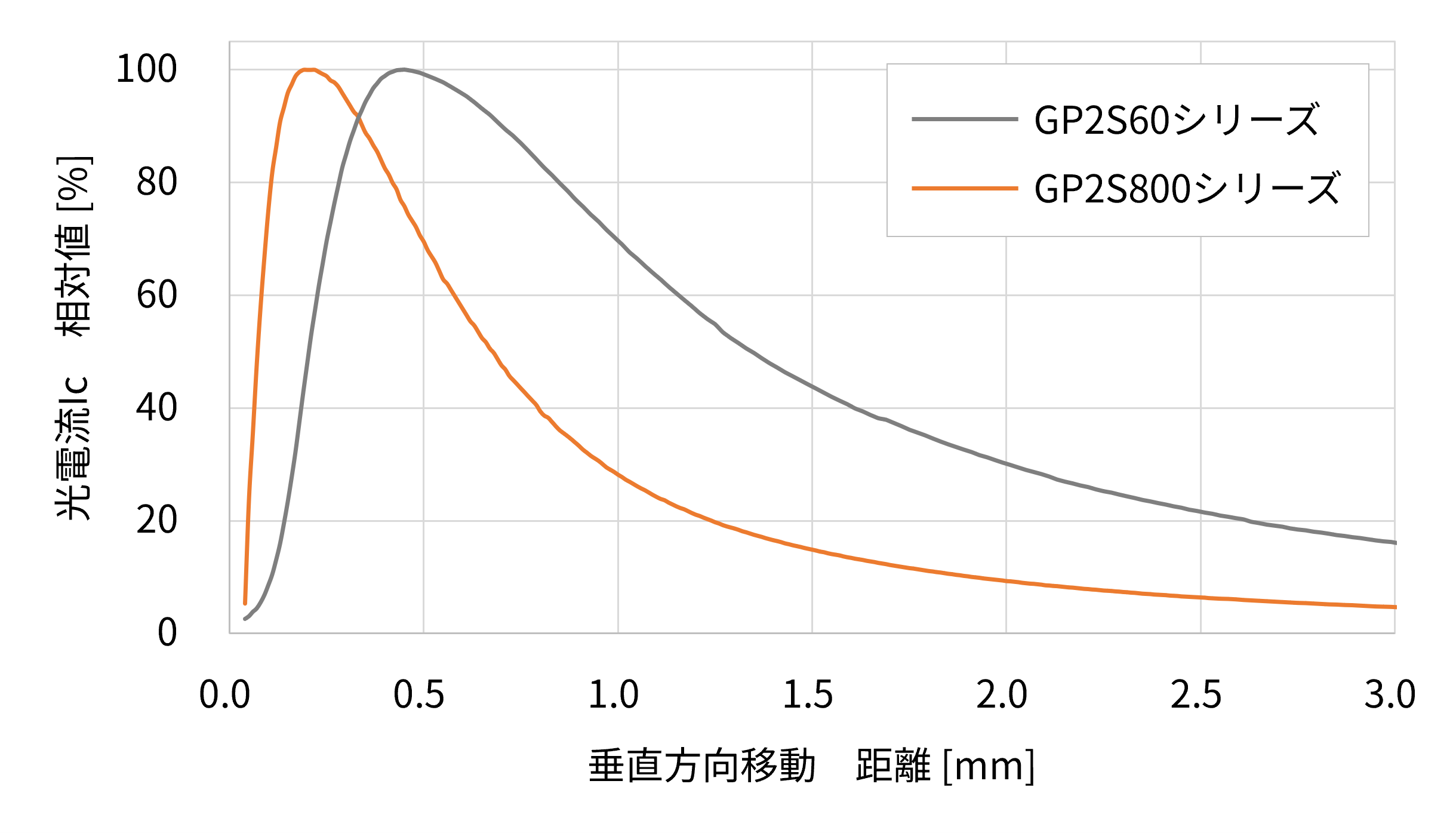 ＜GP2S800シリーズ＞と従来機種＜GP2S60シリーズ＞の検知距離グラフ